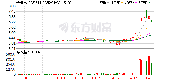 富腾优配 步步高龙虎榜数据（4月30日）