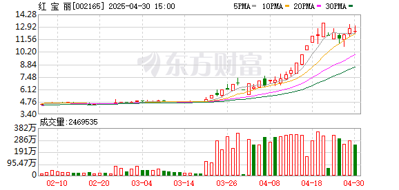 恒运资本配资 红宝丽龙虎榜数据（4月30日）