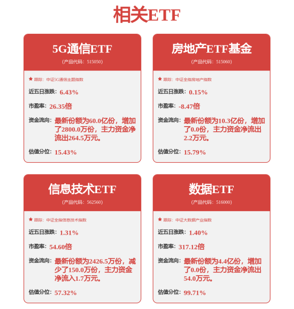 股速查 出口链修复反弹，5G通信ETF（515050）底部上涨超18%，目前仍处低估区间