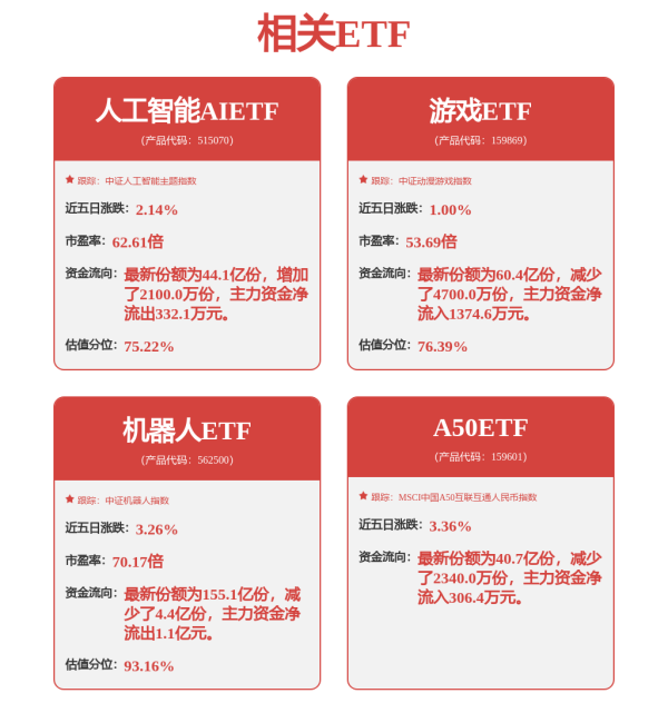 泸深投 报告展现中国AI接受度领先优势，人工智能AIETF（515070）涨1.09%
