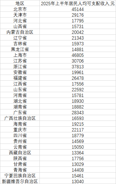 稳赢配资 31省份上半年人均可支配收入出炉，11省份超2万